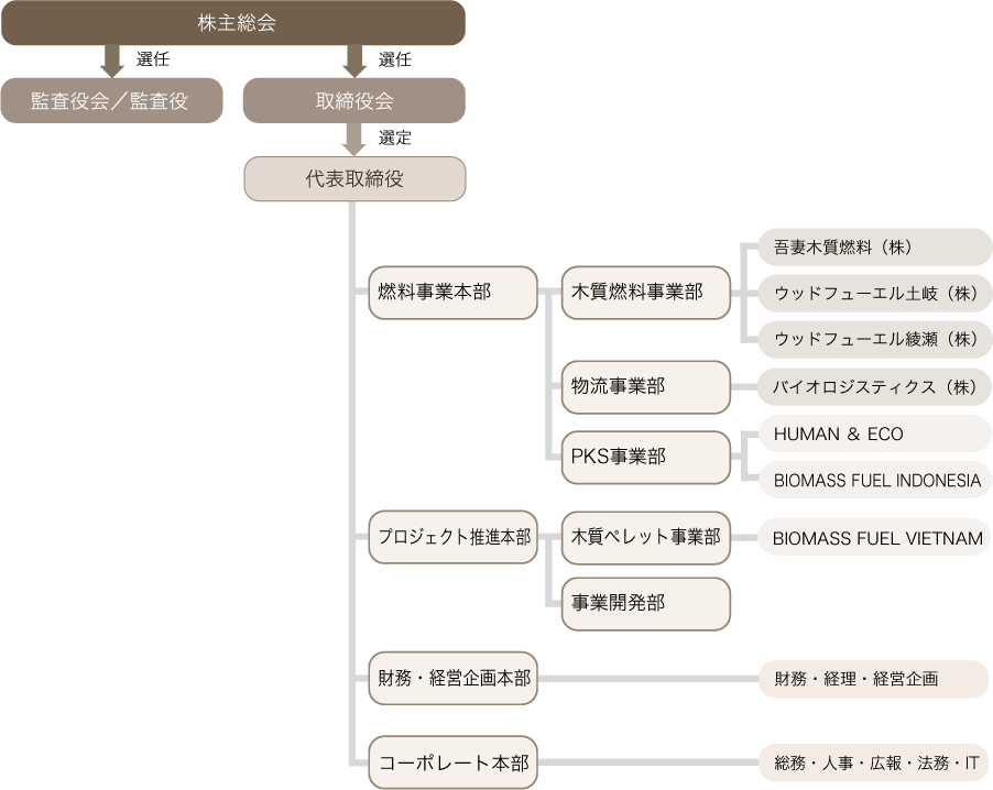 組織図