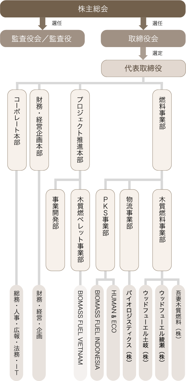 組織図